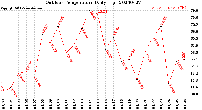 Milwaukee Weather Outdoor Temperature<br>Daily High