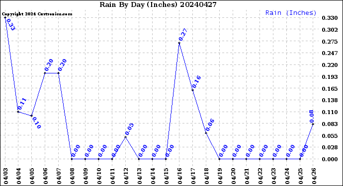 Milwaukee Weather Rain<br>By Day<br>(Inches)
