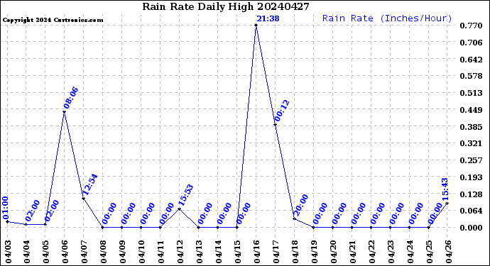 Milwaukee Weather Rain Rate<br>Daily High