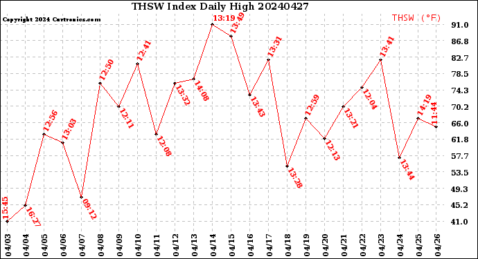Milwaukee Weather THSW Index<br>Daily High