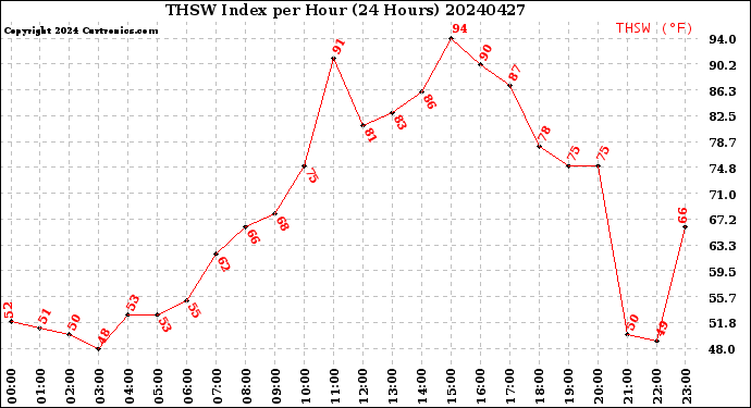 Milwaukee Weather THSW Index<br>per Hour<br>(24 Hours)