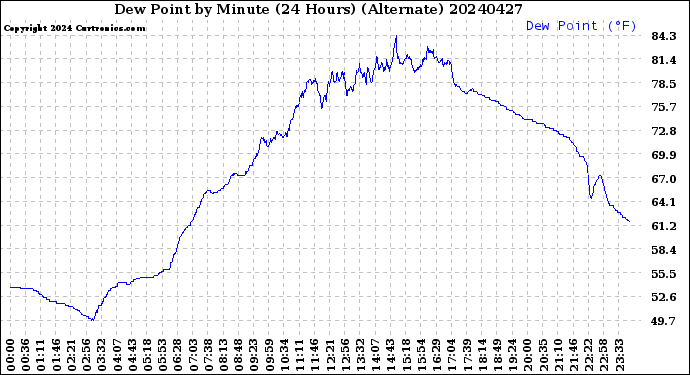 Milwaukee Weather Dew Point<br>by Minute<br>(24 Hours) (Alternate)