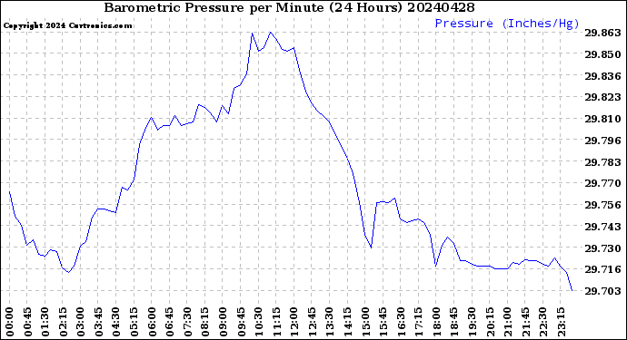 Milwaukee Weather Barometric Pressure<br>per Minute<br>(24 Hours)