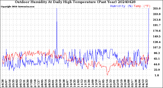 Milwaukee Weather Outdoor Humidity<br>At Daily High<br>Temperature<br>(Past Year)