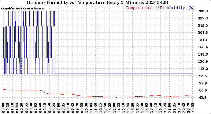 Milwaukee Weather Outdoor Humidity<br>vs Temperature<br>Every 5 Minutes