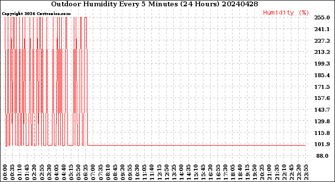 Milwaukee Weather Outdoor Humidity<br>Every 5 Minutes<br>(24 Hours)