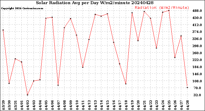 Milwaukee Weather Solar Radiation<br>Avg per Day W/m2/minute