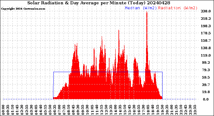 Milwaukee Weather Solar Radiation<br>& Day Average<br>per Minute<br>(Today)