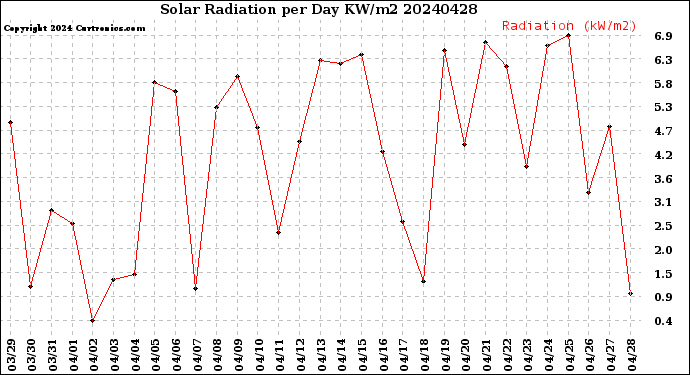 Milwaukee Weather Solar Radiation<br>per Day KW/m2