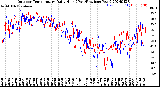 Milwaukee Weather Outdoor Temperature<br>Daily High<br>(Past/Previous Year)