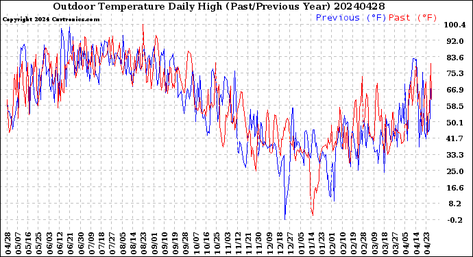 Milwaukee Weather Outdoor Temperature<br>Daily High<br>(Past/Previous Year)