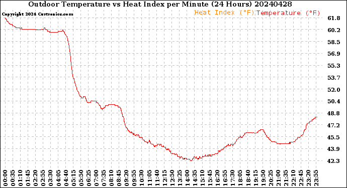 Milwaukee Weather Outdoor Temperature<br>vs Heat Index<br>per Minute<br>(24 Hours)