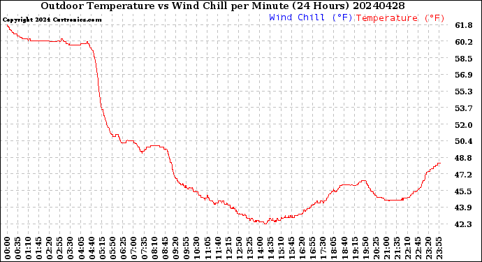 Milwaukee Weather Outdoor Temperature<br>vs Wind Chill<br>per Minute<br>(24 Hours)