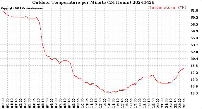 Milwaukee Weather Outdoor Temperature<br>per Minute<br>(24 Hours)
