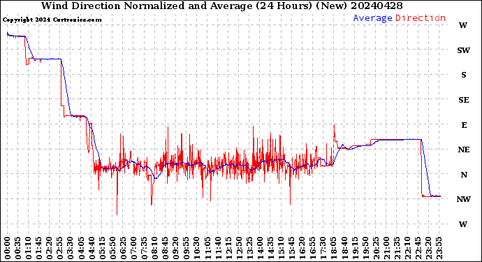 Milwaukee Weather Wind Direction<br>Normalized and Average<br>(24 Hours) (New)