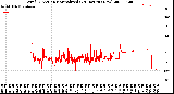 Milwaukee Weather Wind Direction<br>Normalized<br>(24 Hours) (New)