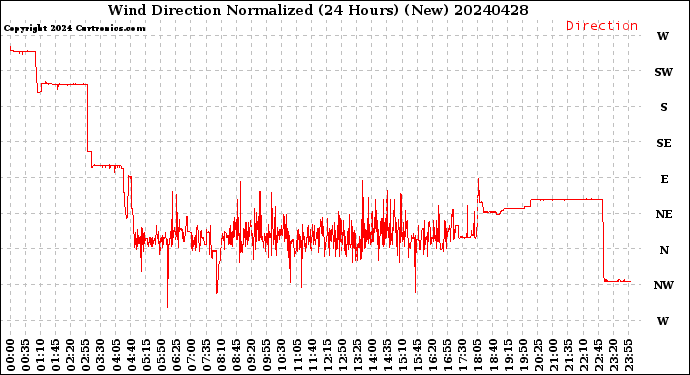 Milwaukee Weather Wind Direction<br>Normalized<br>(24 Hours) (New)