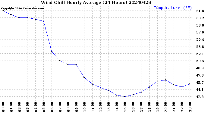 Milwaukee Weather Wind Chill<br>Hourly Average<br>(24 Hours)