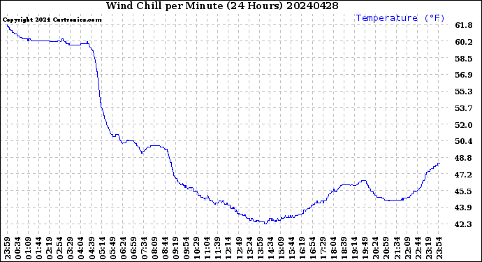 Milwaukee Weather Wind Chill<br>per Minute<br>(24 Hours)