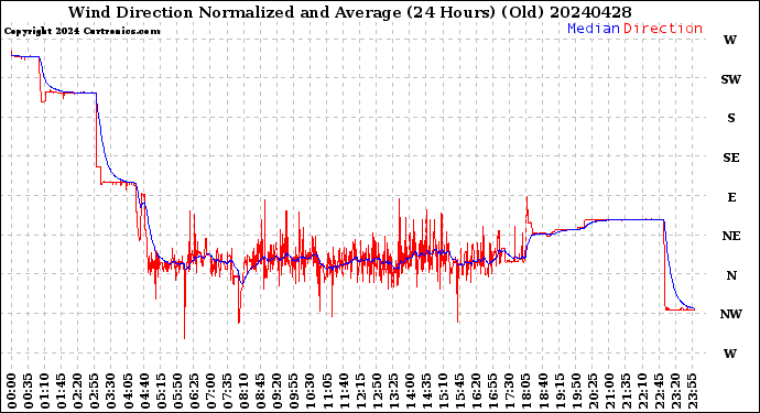 Milwaukee Weather Wind Direction<br>Normalized and Average<br>(24 Hours) (Old)