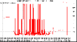 Milwaukee Weather Wind Direction<br>(24 Hours) (Raw)