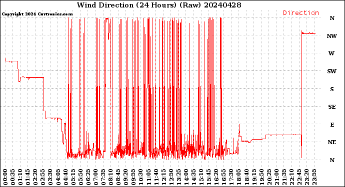 Milwaukee Weather Wind Direction<br>(24 Hours) (Raw)