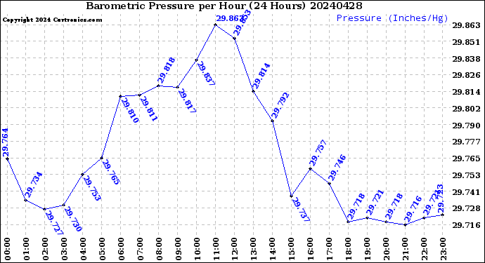 Milwaukee Weather Barometric Pressure<br>per Hour<br>(24 Hours)