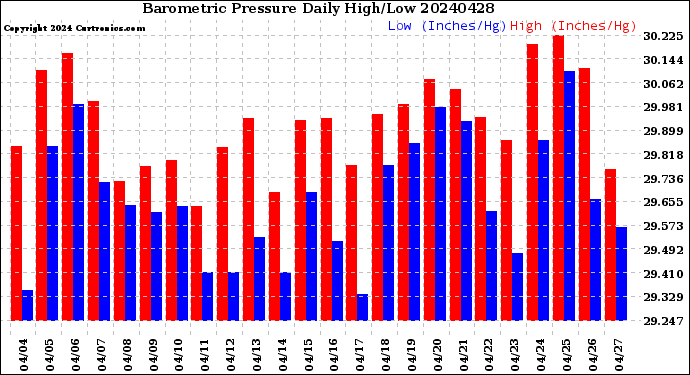 Milwaukee Weather Barometric Pressure<br>Daily High/Low