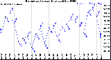 Milwaukee Weather Barometric Pressure<br>Daily High