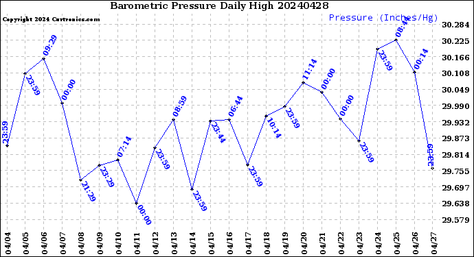 Milwaukee Weather Barometric Pressure<br>Daily High