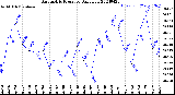 Milwaukee Weather Barometric Pressure<br>Daily Low