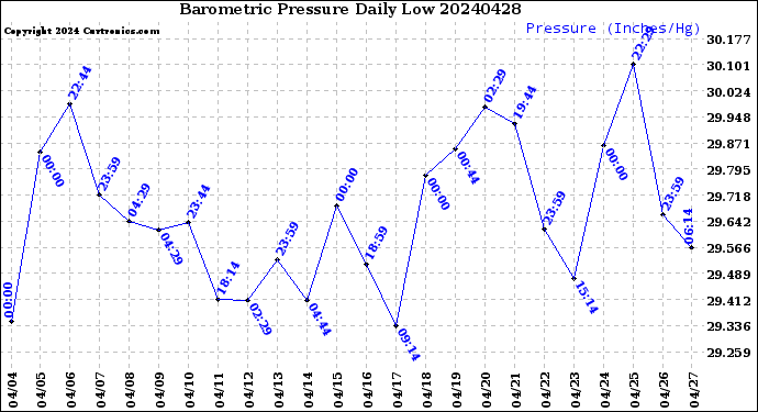 Milwaukee Weather Barometric Pressure<br>Daily Low
