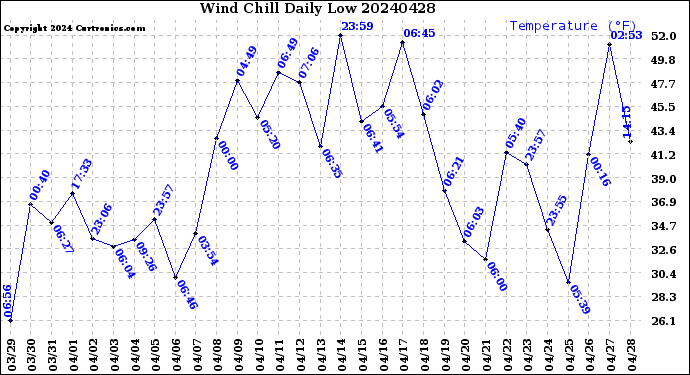 Milwaukee Weather Wind Chill<br>Daily Low