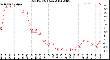 Milwaukee Weather Dew Point<br>(24 Hours)