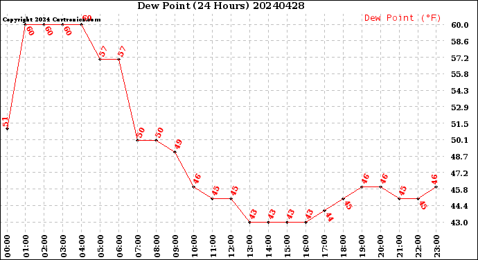 Milwaukee Weather Dew Point<br>(24 Hours)