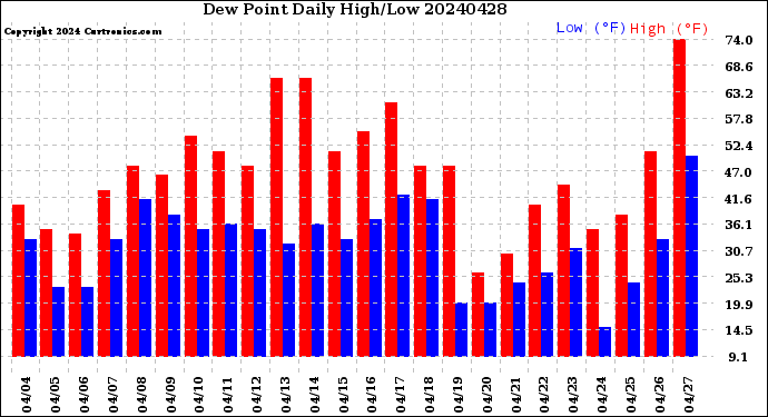 Milwaukee Weather Dew Point<br>Daily High/Low