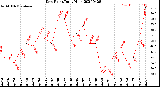 Milwaukee Weather Dew Point<br>Daily High