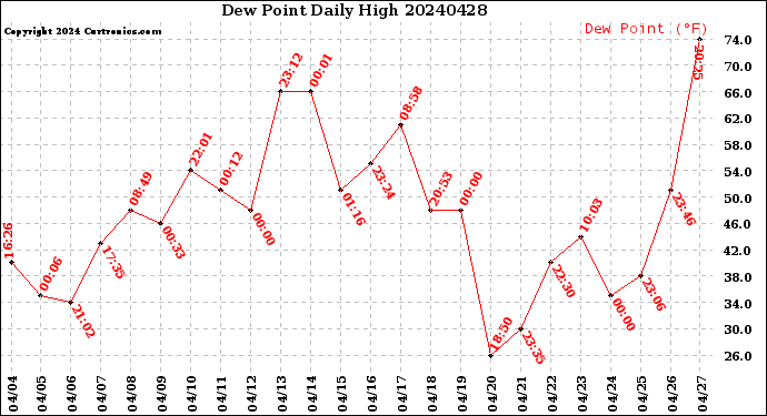 Milwaukee Weather Dew Point<br>Daily High