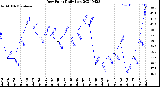 Milwaukee Weather Dew Point<br>Daily Low