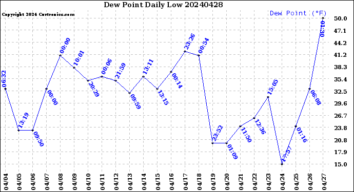 Milwaukee Weather Dew Point<br>Daily Low