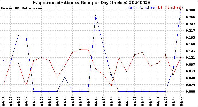Milwaukee Weather Evapotranspiration<br>vs Rain per Day<br>(Inches)
