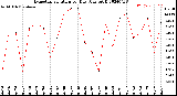 Milwaukee Weather Evapotranspiration<br>per Day (Ozs sq/ft)