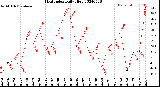 Milwaukee Weather Heat Index<br>Daily High