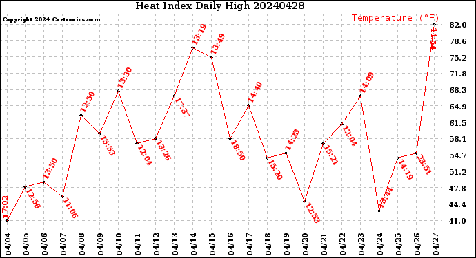 Milwaukee Weather Heat Index<br>Daily High