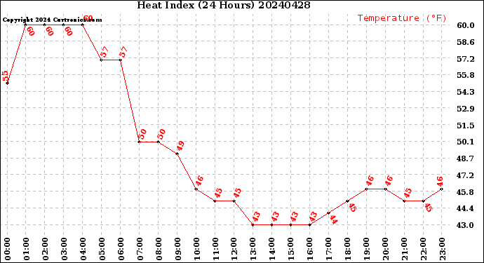 Milwaukee Weather Heat Index<br>(24 Hours)
