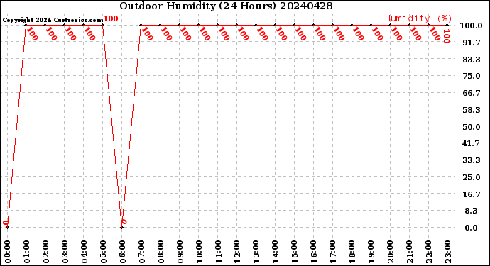 Milwaukee Weather Outdoor Humidity<br>(24 Hours)