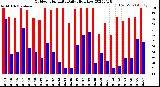 Milwaukee Weather Outdoor Humidity<br>Daily High/Low