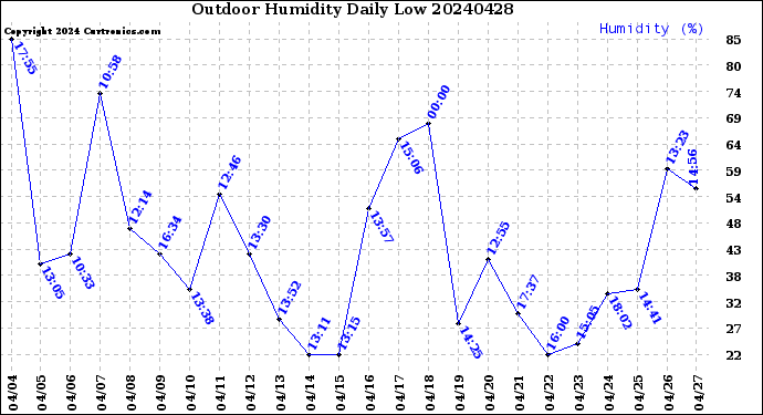 Milwaukee Weather Outdoor Humidity<br>Daily Low