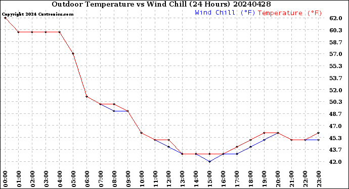 Milwaukee Weather Outdoor Temperature<br>vs Wind Chill<br>(24 Hours)