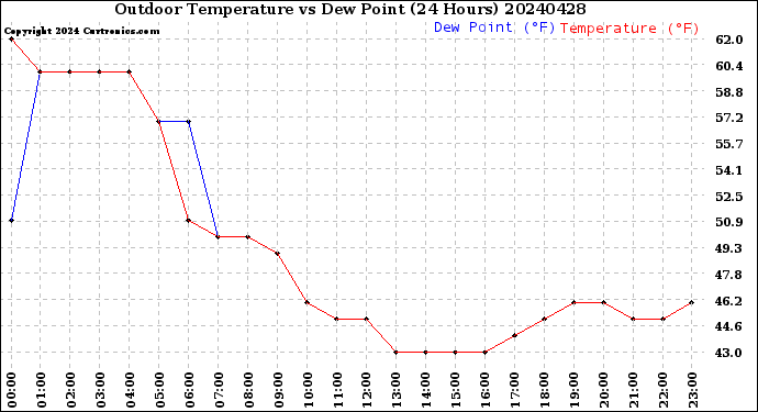 Milwaukee Weather Outdoor Temperature<br>vs Dew Point<br>(24 Hours)